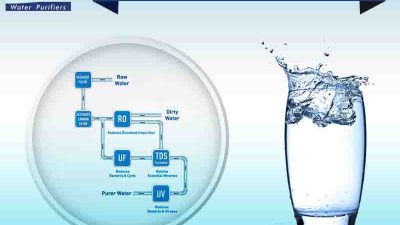 KENT RO Water Purifiers with multiple purification processes help in…